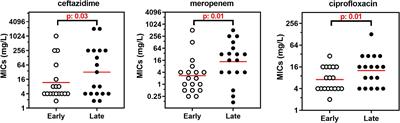 Role of Efflux in Antibiotic Resistance of Achromobacter xylosoxidans and Achromobacter insuavis Isolates From Patients With Cystic Fibrosis